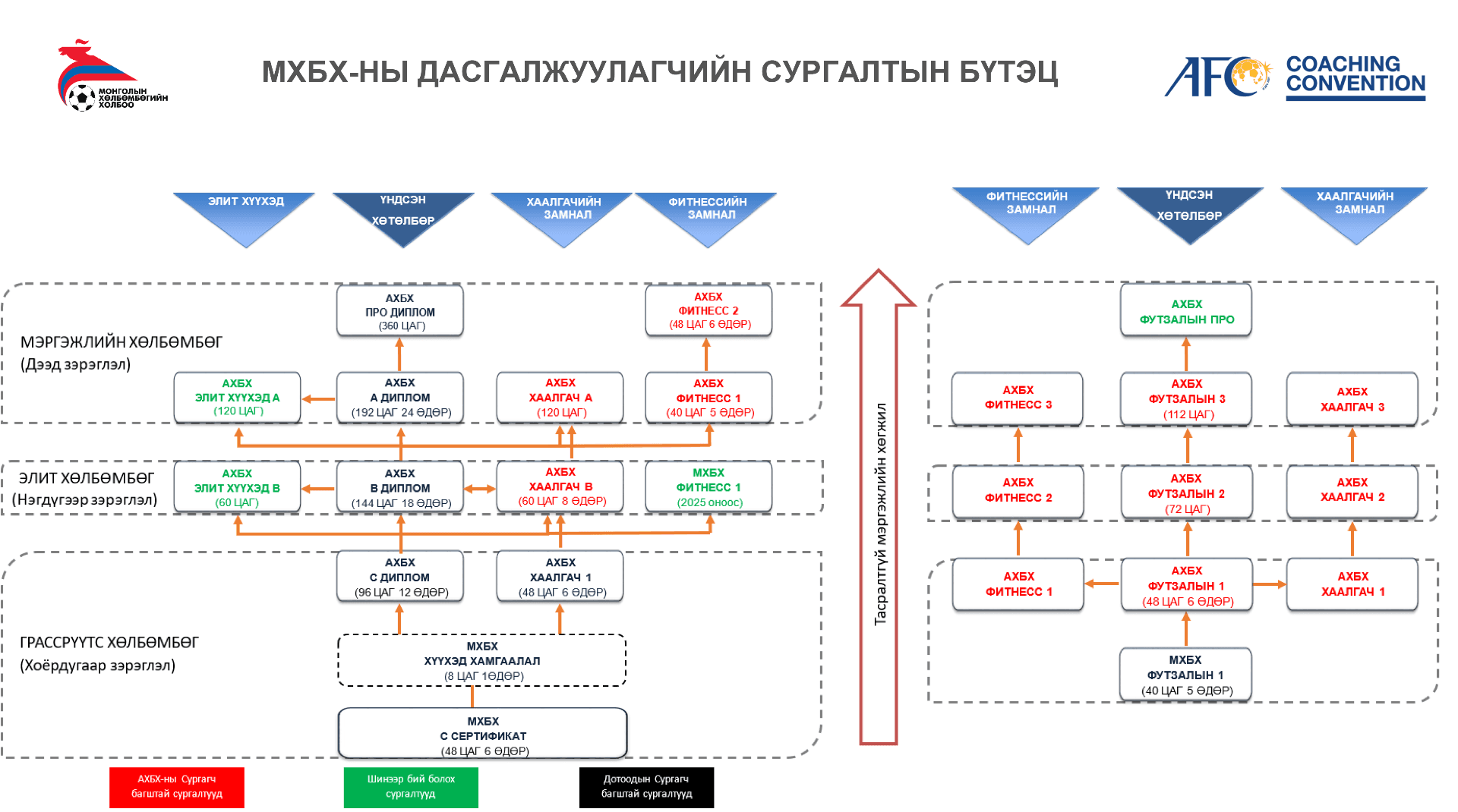 МХБХ-НЫ ДАСГАЛЖУУЛАГЧИЙН СУРГАЛТЫН БҮТЭЦ